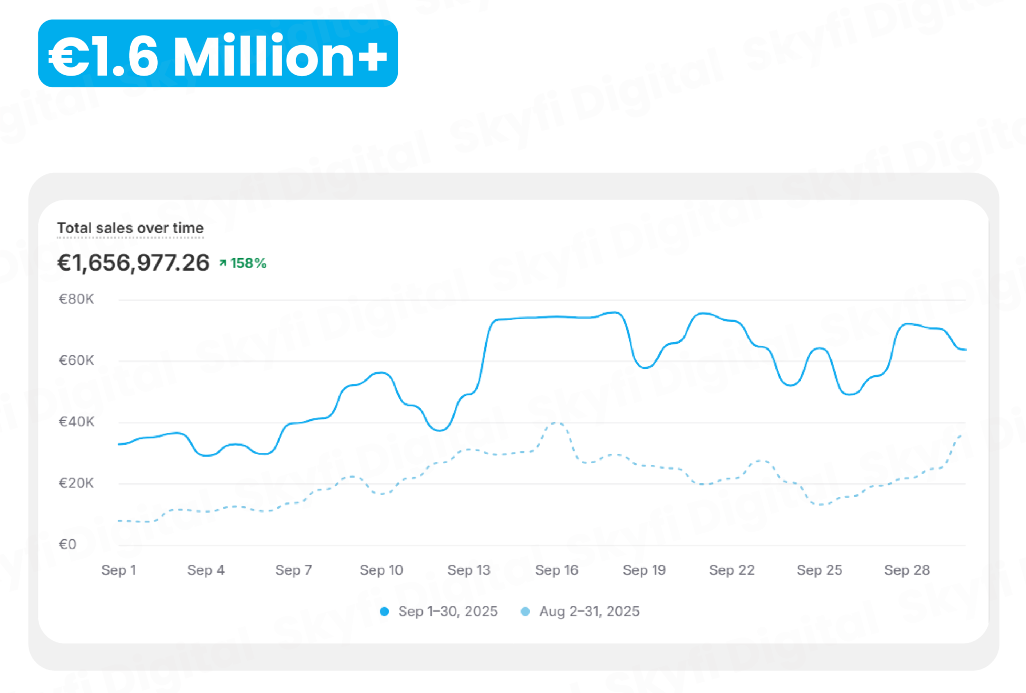 €1.6M in Sales — Shopify Dashboard