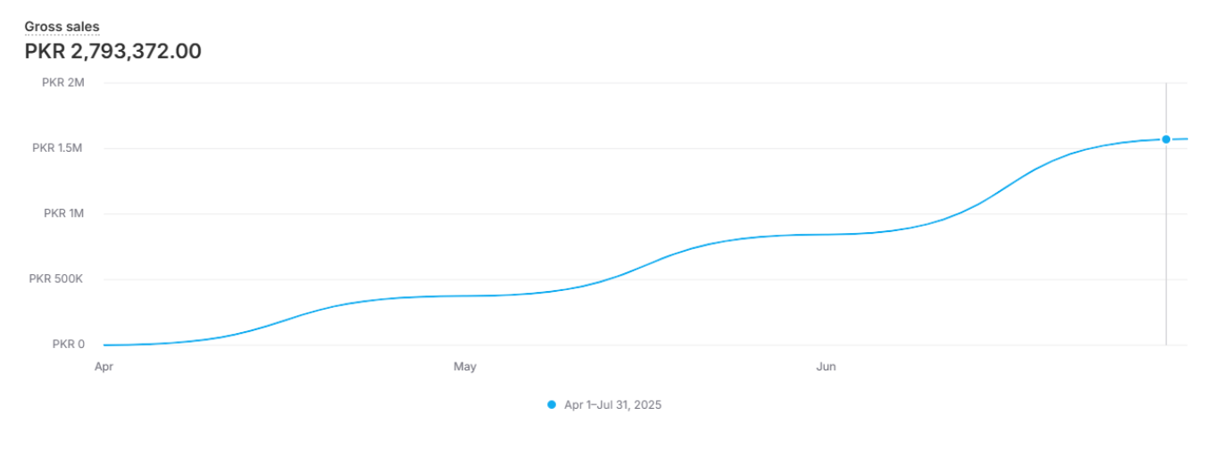 Shopify Dashboard — Switzella Gross Sales