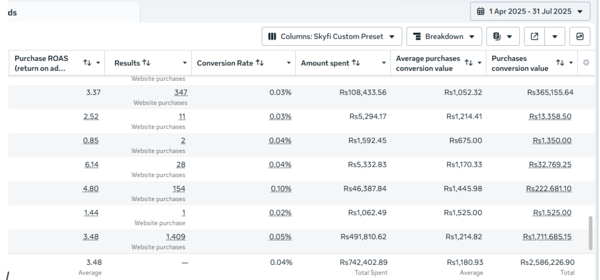 Meta Ads Manager — Switzella Campaign Results
