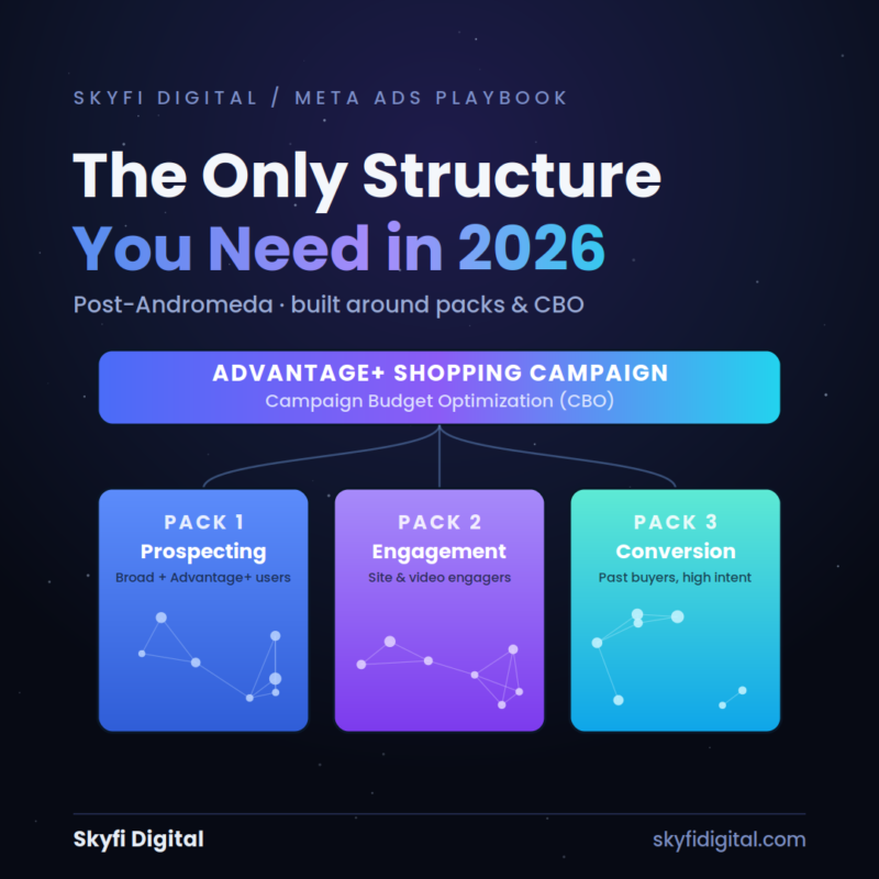 The Only Meta Ads Campaign Structure You Need in 2026 (Post-Andromeda)