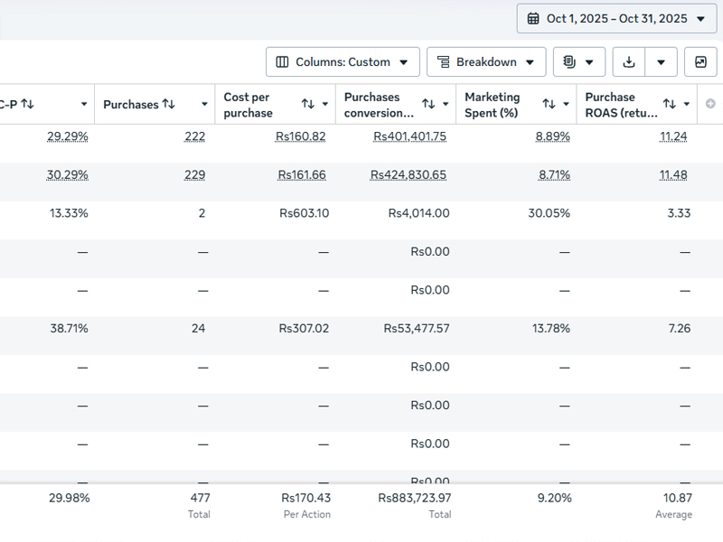 Nuvari Meta Ads — 10.87x ROAS October 2025