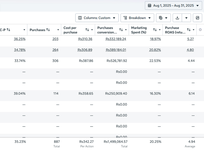 Nuvari Meta Ads — 4.94x ROAS August 2025