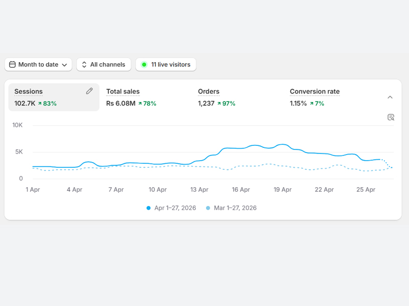Shopify Sales April 2026