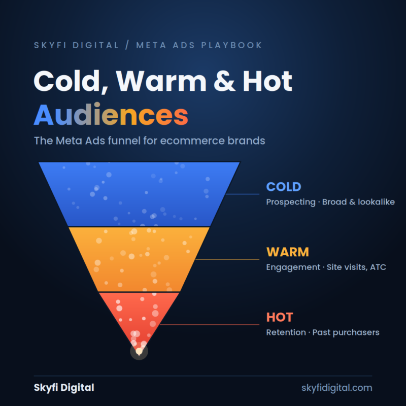 Meta Ads Campaign Structure for Ecommerce: Cold, Warm and Hot Audiences